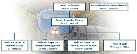 Inspector General, Kevin H Winters. Deputy Inspector General, Mary L Kendall. Counsel to the Inspector General, Frank J Mazurek. Deputy Inspector General, Vacant. Acting Assistant Inspector General, Audits. J J Marzullo. Assistant Inspector General, Investigations. George L Dorsett. Assistant Inspector General, Mission Support. Ross W Weiland . Chief of Staff, Whitney H Miller.